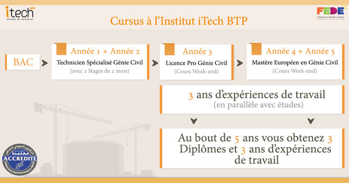 iTech BTP : cursus